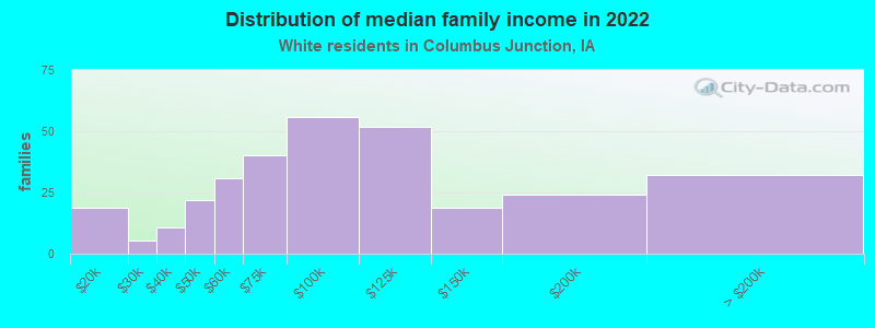 Distribution of median family income in 2022