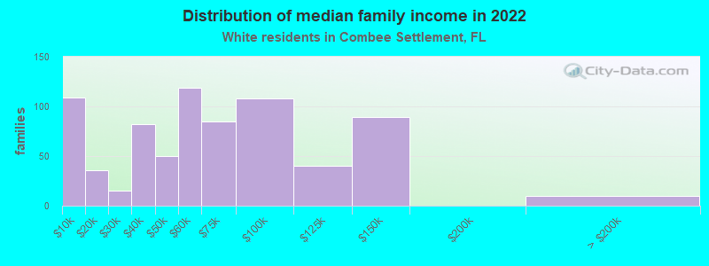 Distribution of median family income in 2022