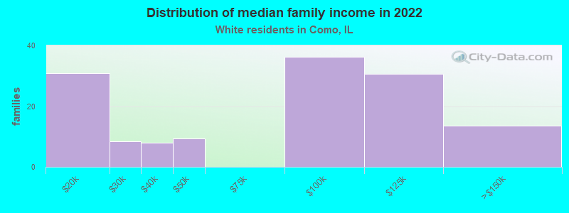 Distribution of median family income in 2022