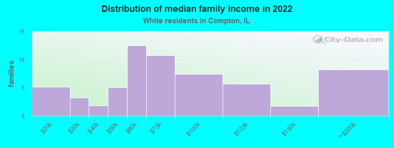 Distribution of median family income in 2022