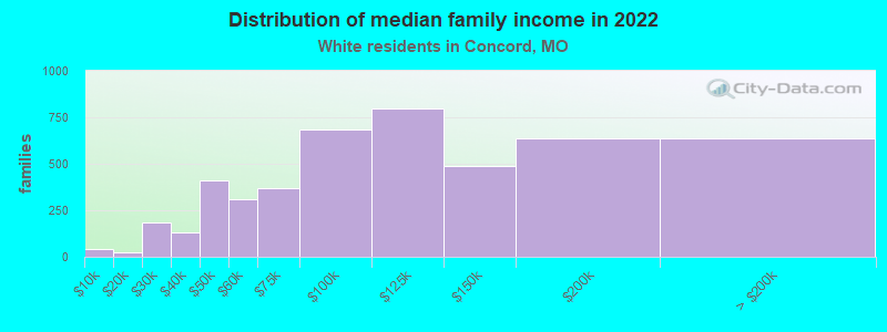 Distribution of median family income in 2022