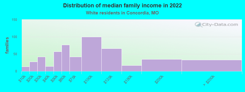 Distribution of median family income in 2022