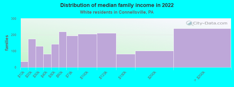 Distribution of median family income in 2022