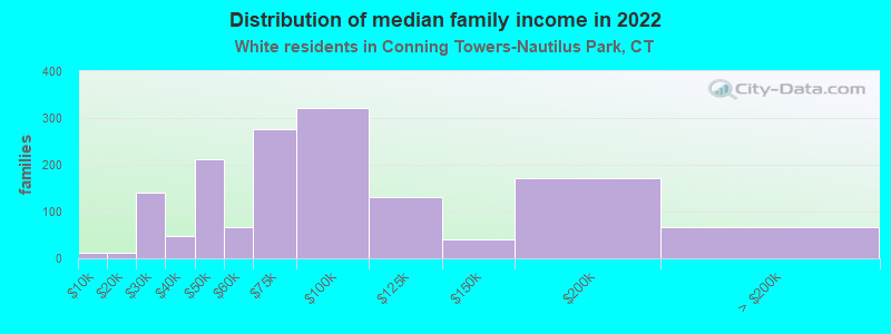 Distribution of median family income in 2022