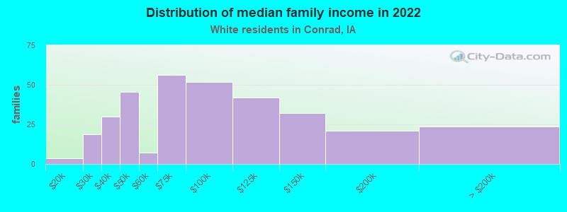 Distribution of median family income in 2022