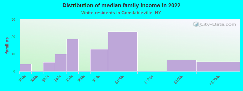 Distribution of median family income in 2022