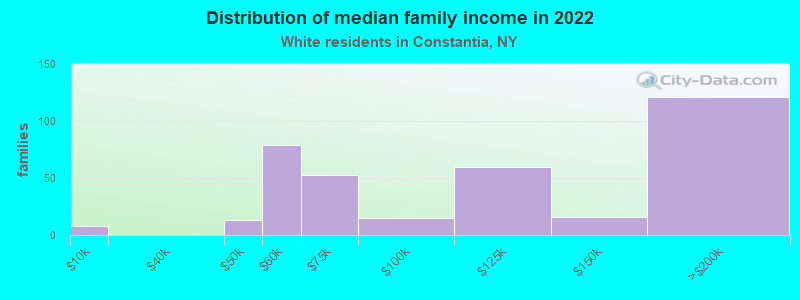 Distribution of median family income in 2022