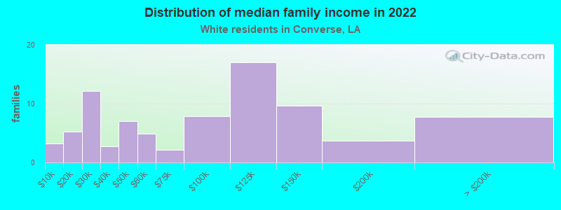 Distribution of median family income in 2022