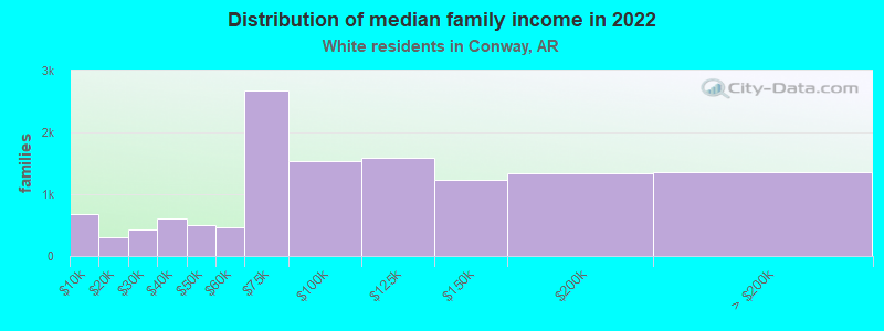 Distribution of median family income in 2022