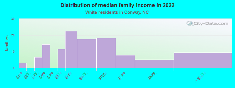 Distribution of median family income in 2022