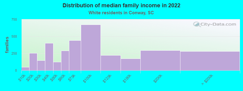 Distribution of median family income in 2022