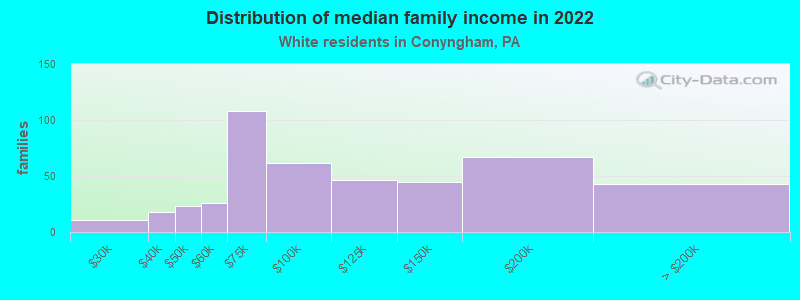 Distribution of median family income in 2022