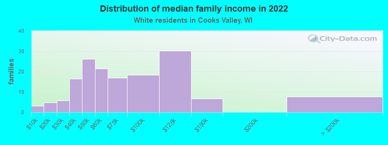 Distribution of median family income in 2022