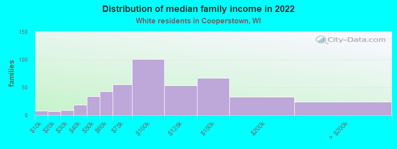 Distribution of median family income in 2022