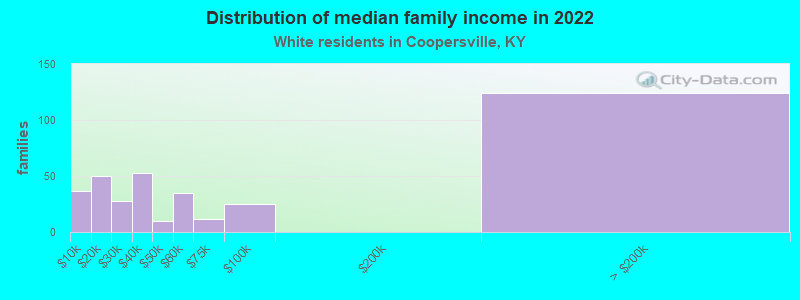 Distribution of median family income in 2022