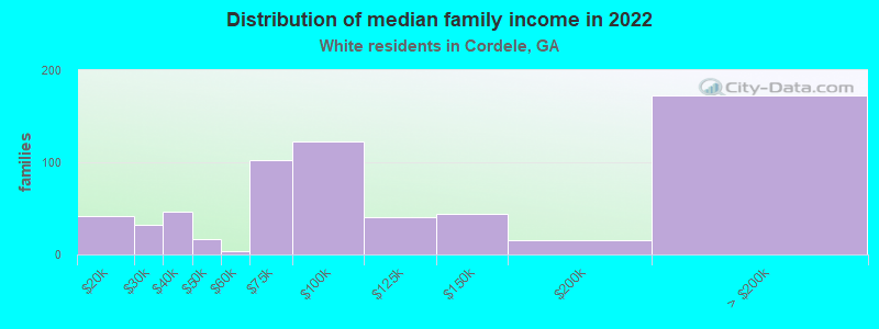 Distribution of median family income in 2022