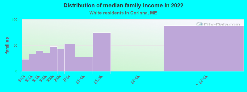 Distribution of median family income in 2022