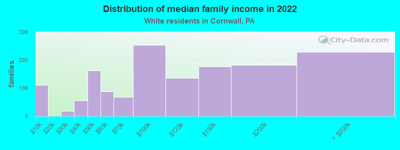 Distribution of median family income in 2022