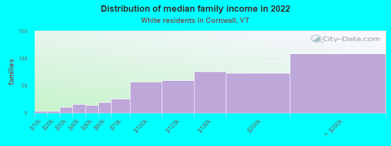 Distribution of median family income in 2022