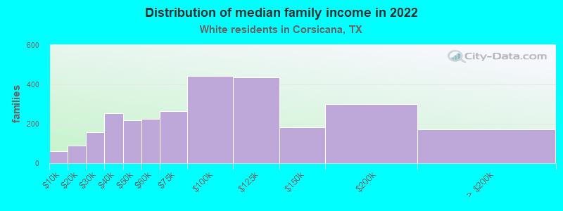 Distribution of median family income in 2022