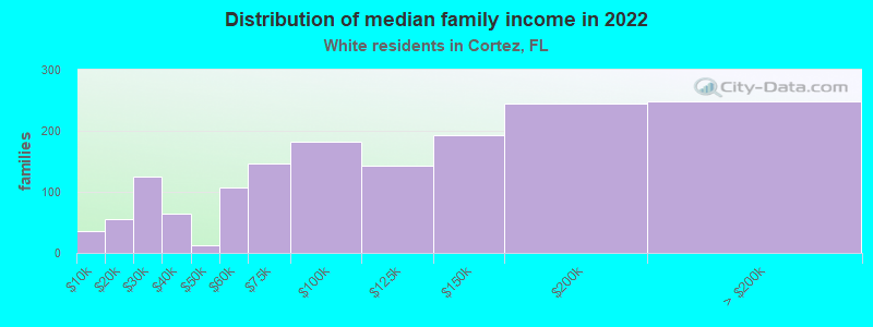 Distribution of median family income in 2022