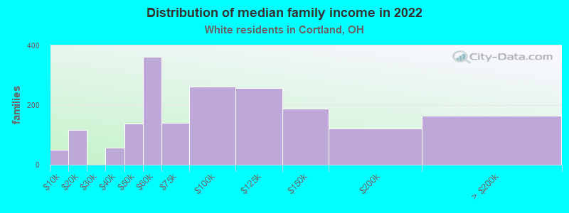 Distribution of median family income in 2022