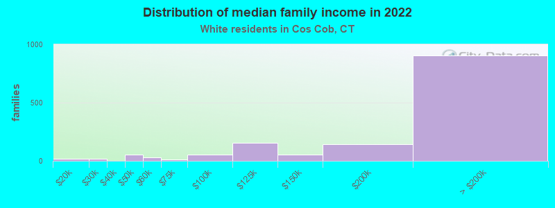 Distribution of median family income in 2022