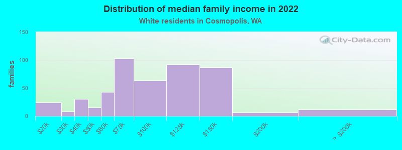 Distribution of median family income in 2022