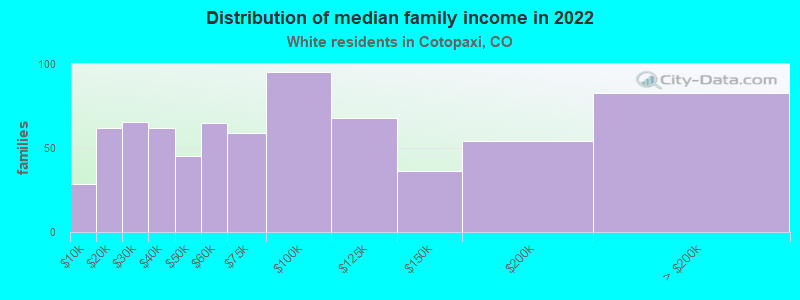 Distribution of median family income in 2022