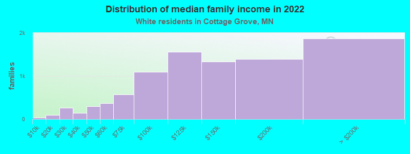 Distribution of median family income in 2022