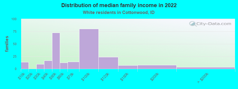 Distribution of median family income in 2022