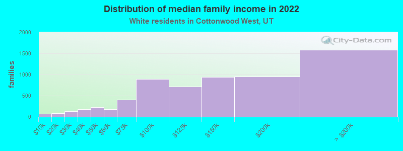 Distribution of median family income in 2022