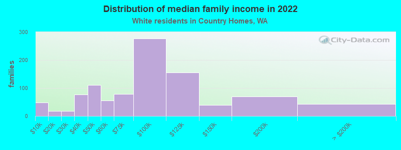 Distribution of median family income in 2022