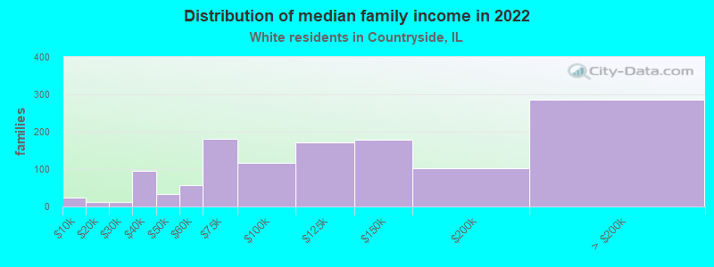 Distribution of median family income in 2022