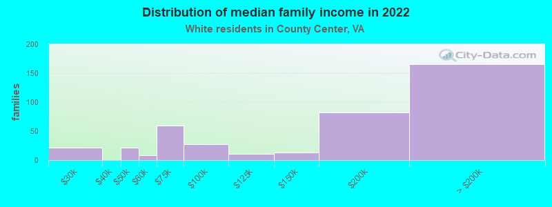 Distribution of median family income in 2022