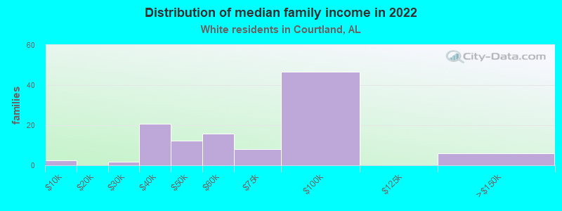 Distribution of median family income in 2022