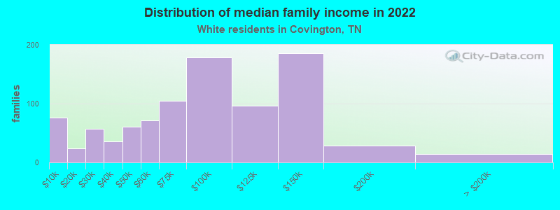 Distribution of median family income in 2022