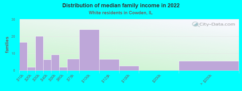 Distribution of median family income in 2022