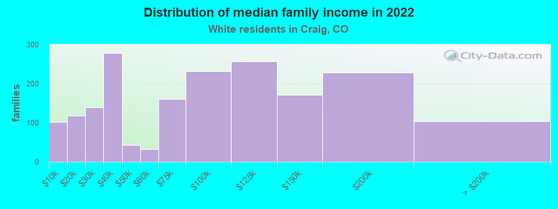 Distribution of median family income in 2022