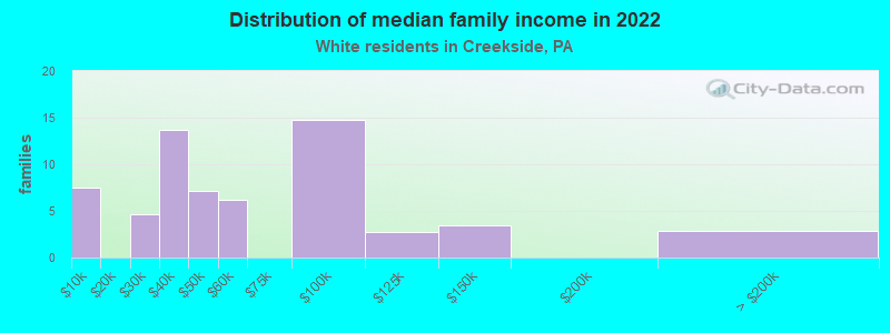 Distribution of median family income in 2022