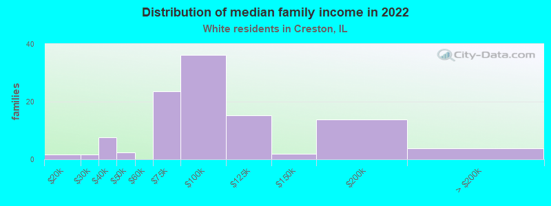 Distribution of median family income in 2022