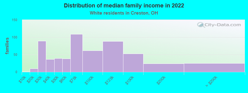 Distribution of median family income in 2022