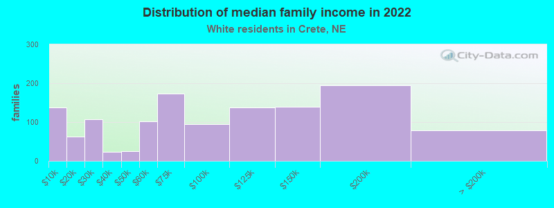 Distribution of median family income in 2022