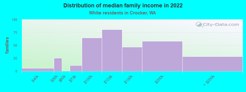 Distribution of median family income in 2022