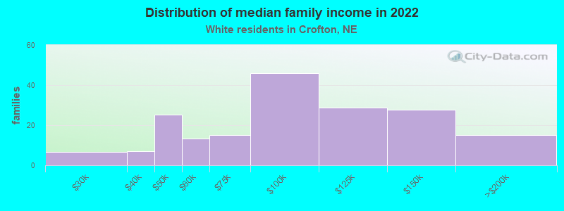 Distribution of median family income in 2022