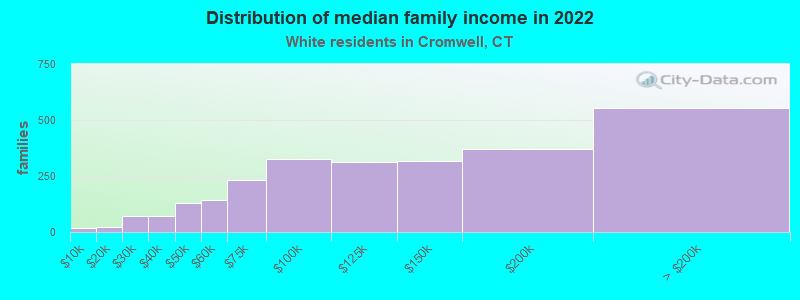 Distribution of median family income in 2022