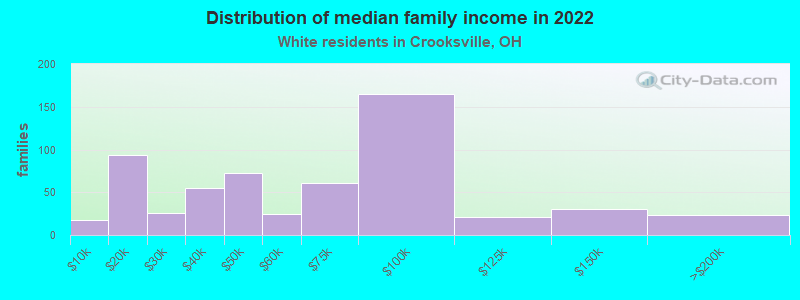 Distribution of median family income in 2022