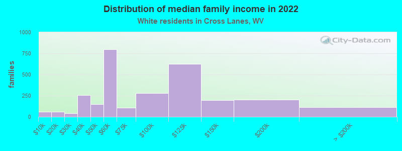 Distribution of median family income in 2022