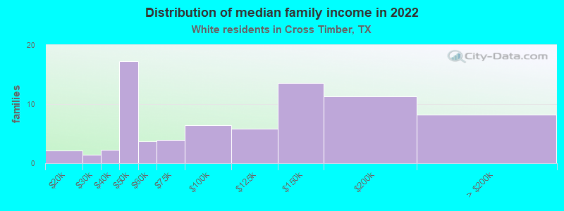 Distribution of median family income in 2022