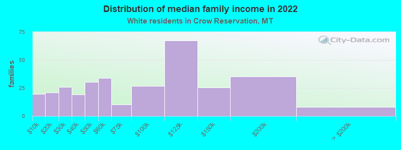 Distribution of median family income in 2022